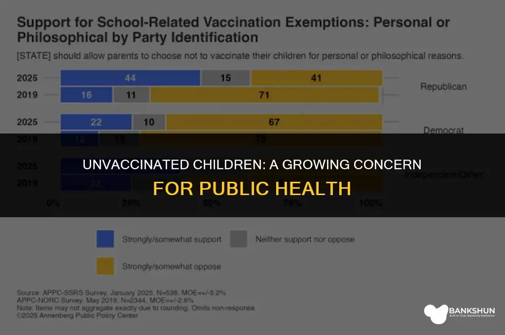 what percentage of children are not vaccinated