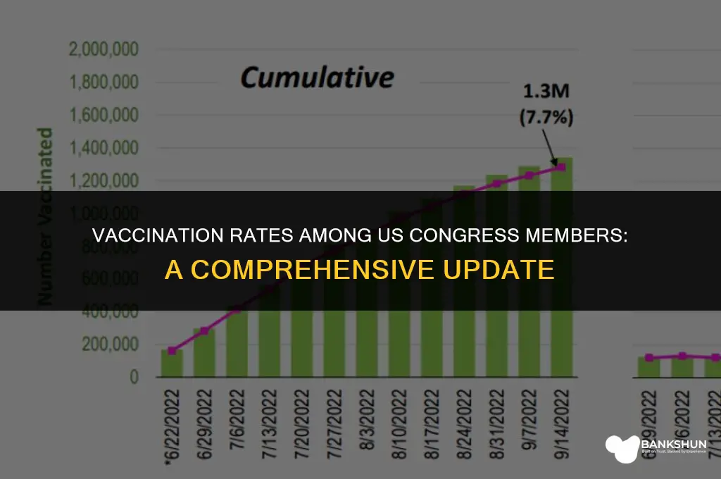 what percentage of congress has been vaccinated