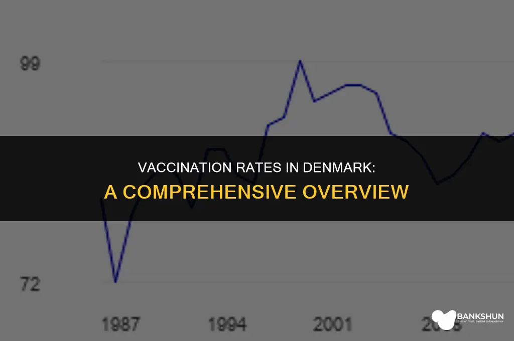 what percentage of danes have been vaccinated