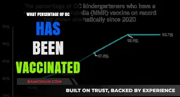 Vaccination Progress in DC: A Comprehensive Update