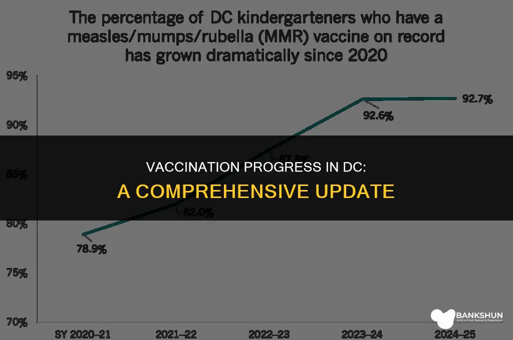 what percentage of dc has been vaccinated