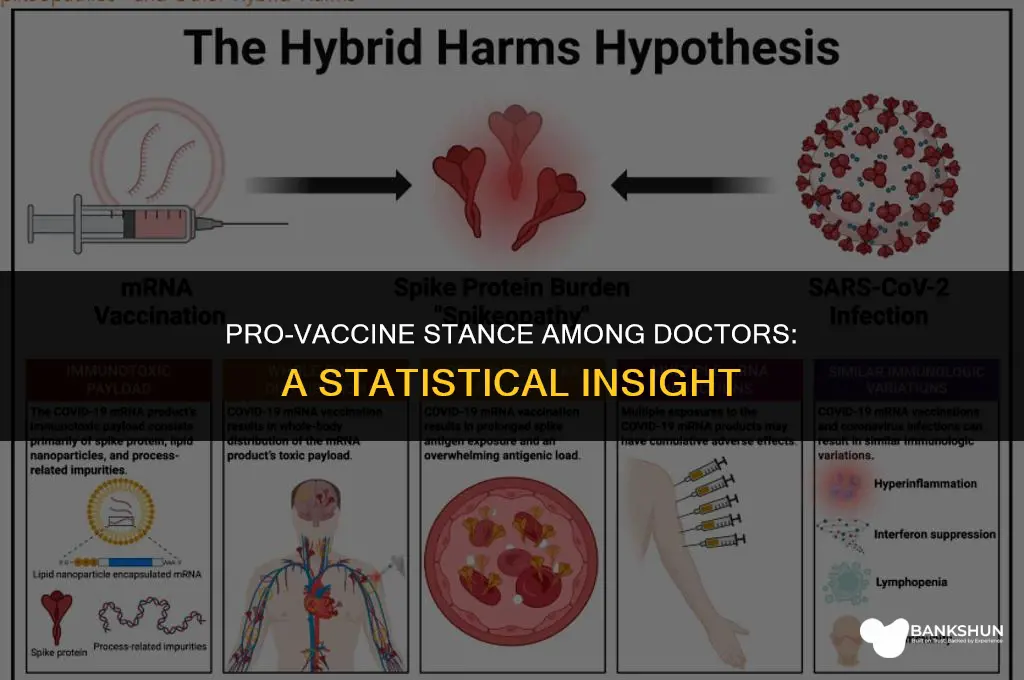 what percentage of doctors are pro vaccine