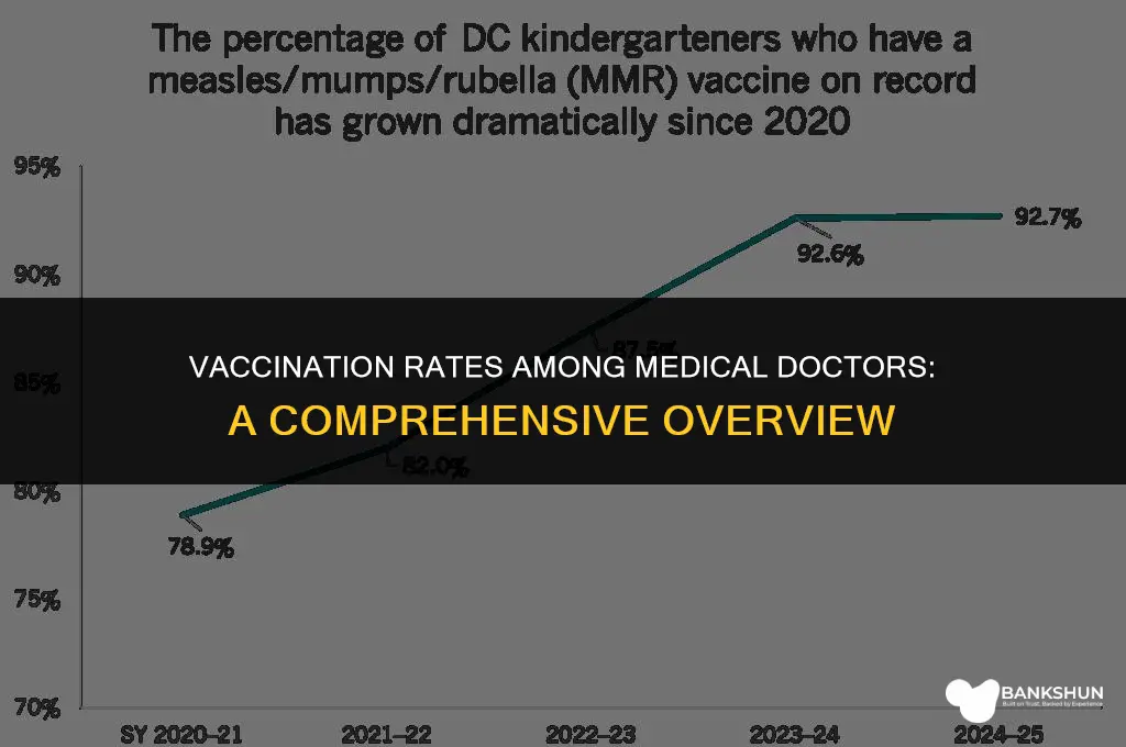what percentage of mds have been vaccinated