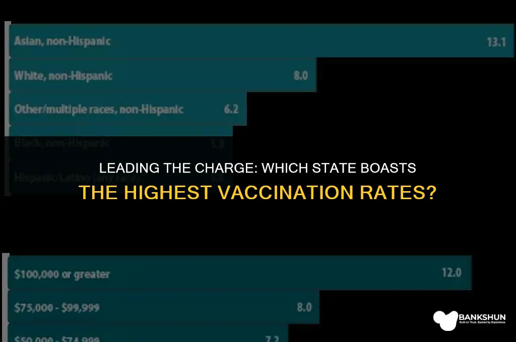 what state has the most vaccinated population