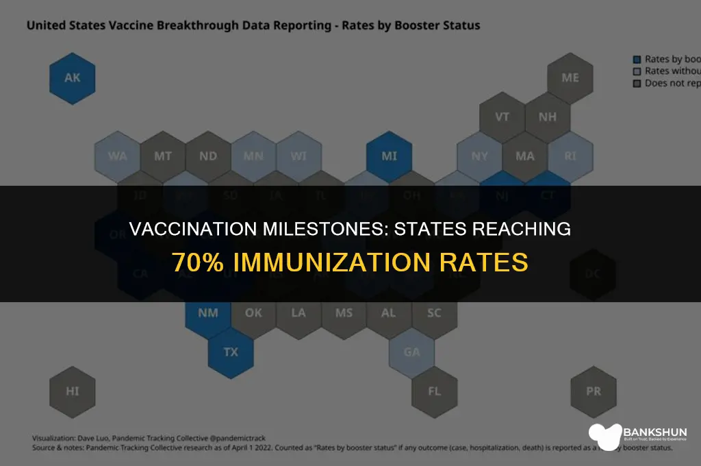 what states are at 70 percent vaccinated