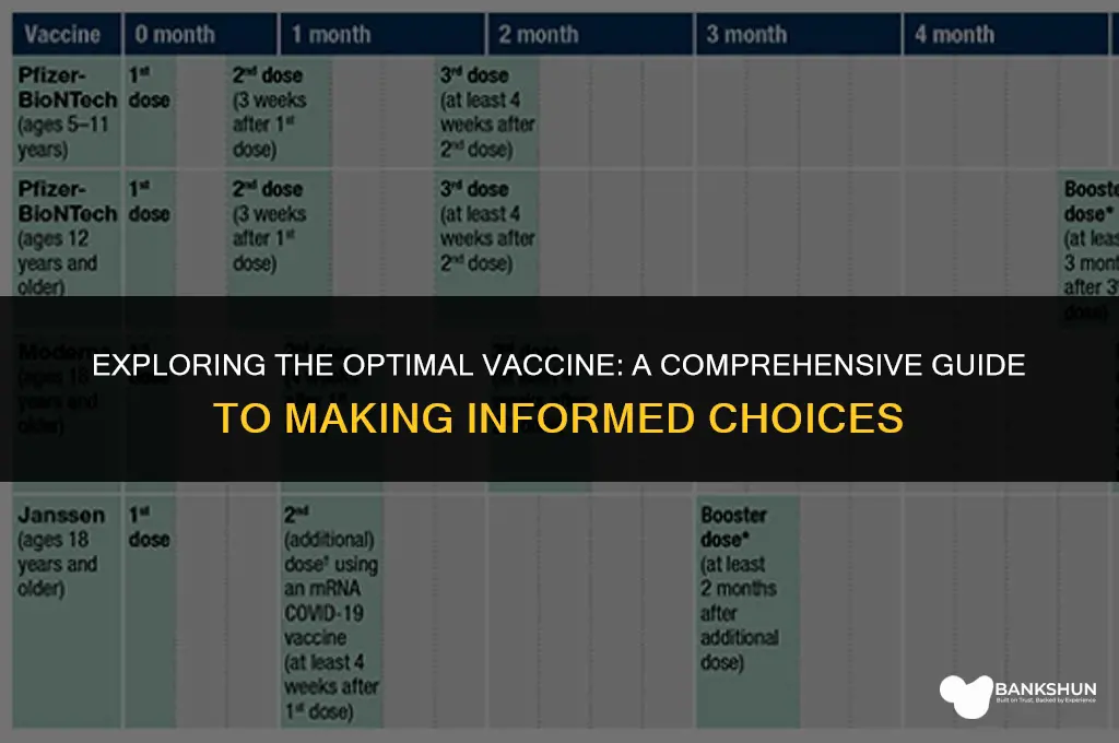 what type of vaccine is the best