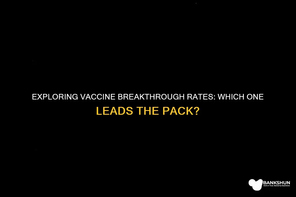 what vaccine has the highest breakthrough rate