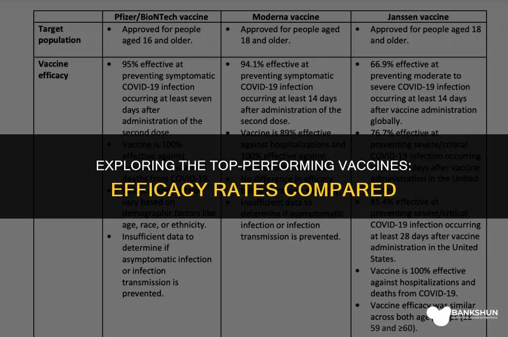 what vaccine has the highest efficacy rate