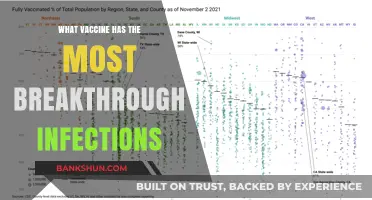Breakthrough Infections: Which Vaccine Offers the Least Protection?