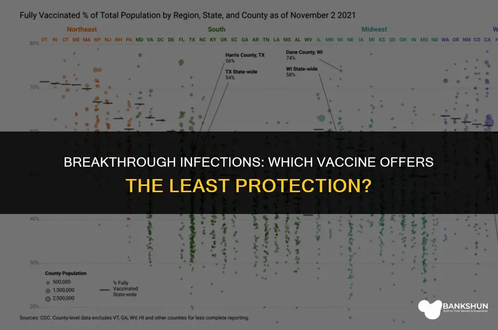 what vaccine has the most breakthrough infections