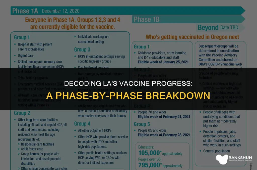what vaccine phase is los angeles in