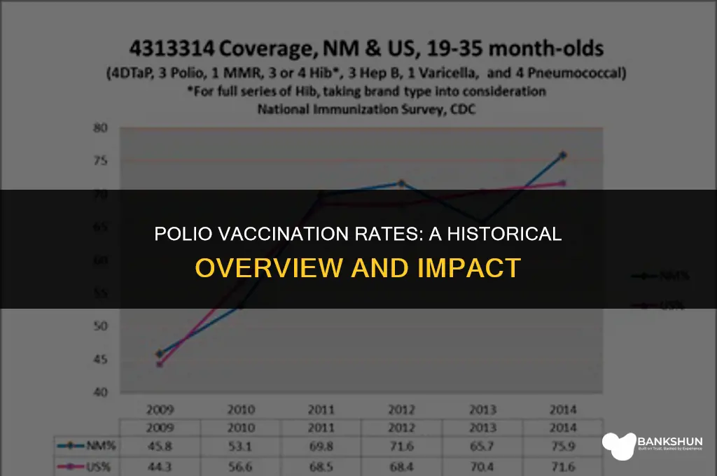 what was the vaccination rate for polio