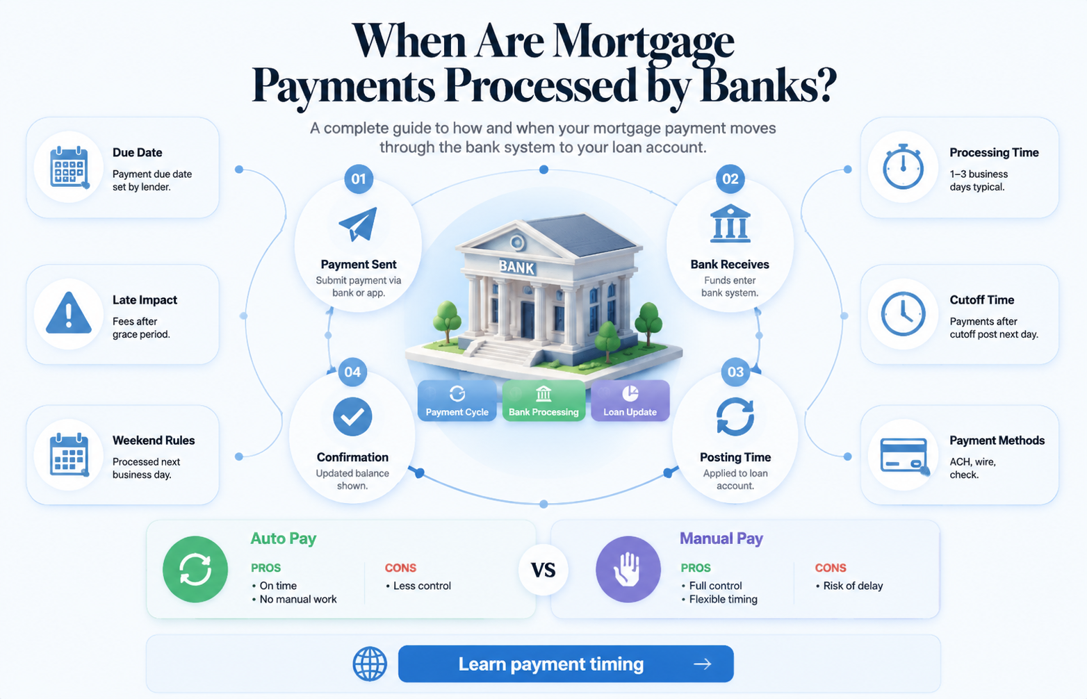 do banks take mortgage payments on weekends
