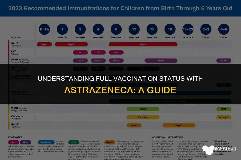 when are you considered fully vaccinated astrazeneca