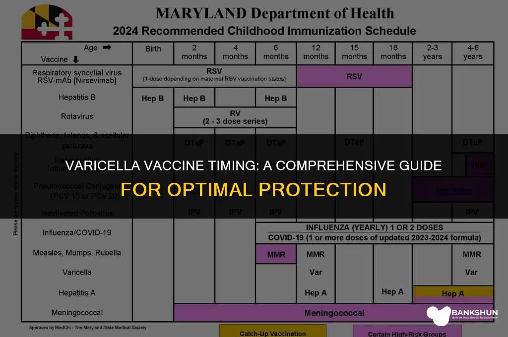 when do you ge the varicela vaccine