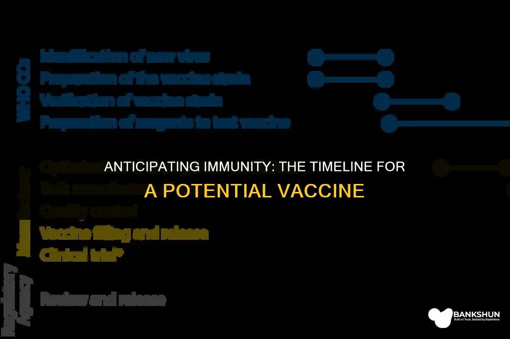 when is it estimated for a vaccine