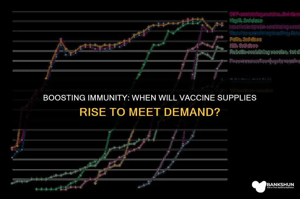 when is vaccine supply expected to increase