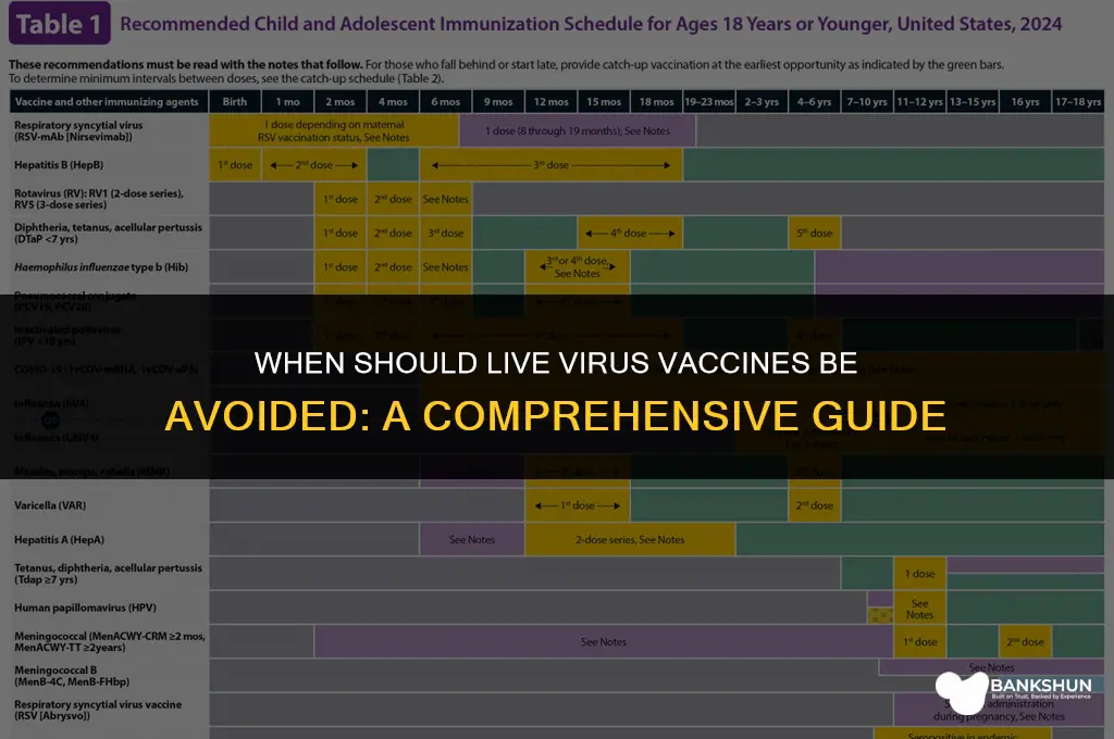 when should live virus vaccines be avoided