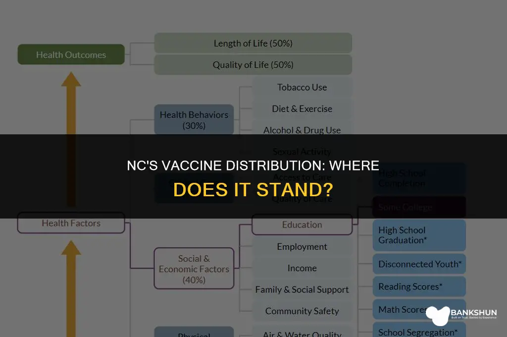 where does nc rank in vaccine distribution