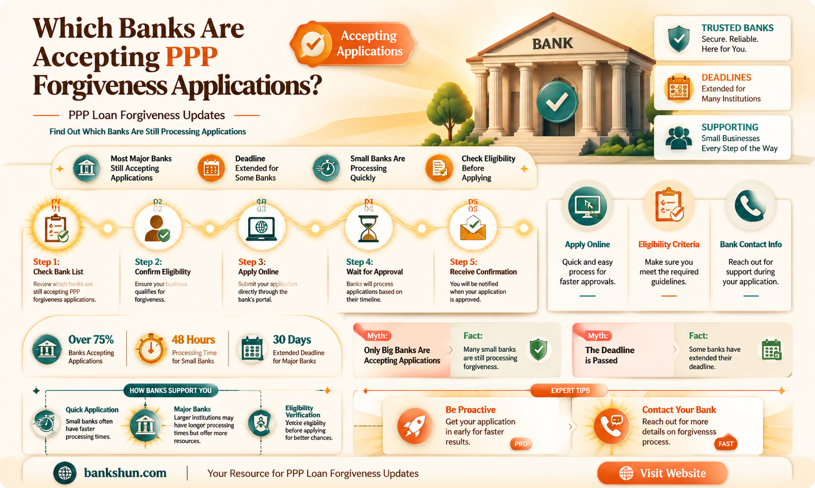 are any banks accepting ppp forgiveness applications