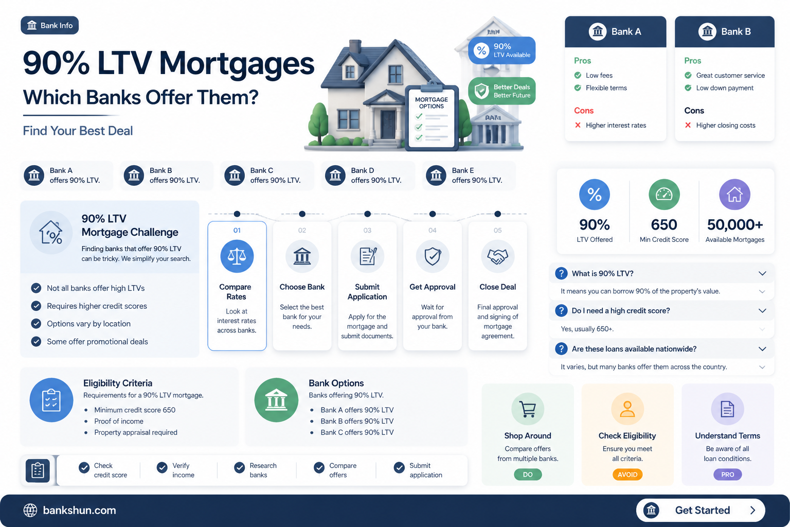 are any banks offering 90 ltv mortgages