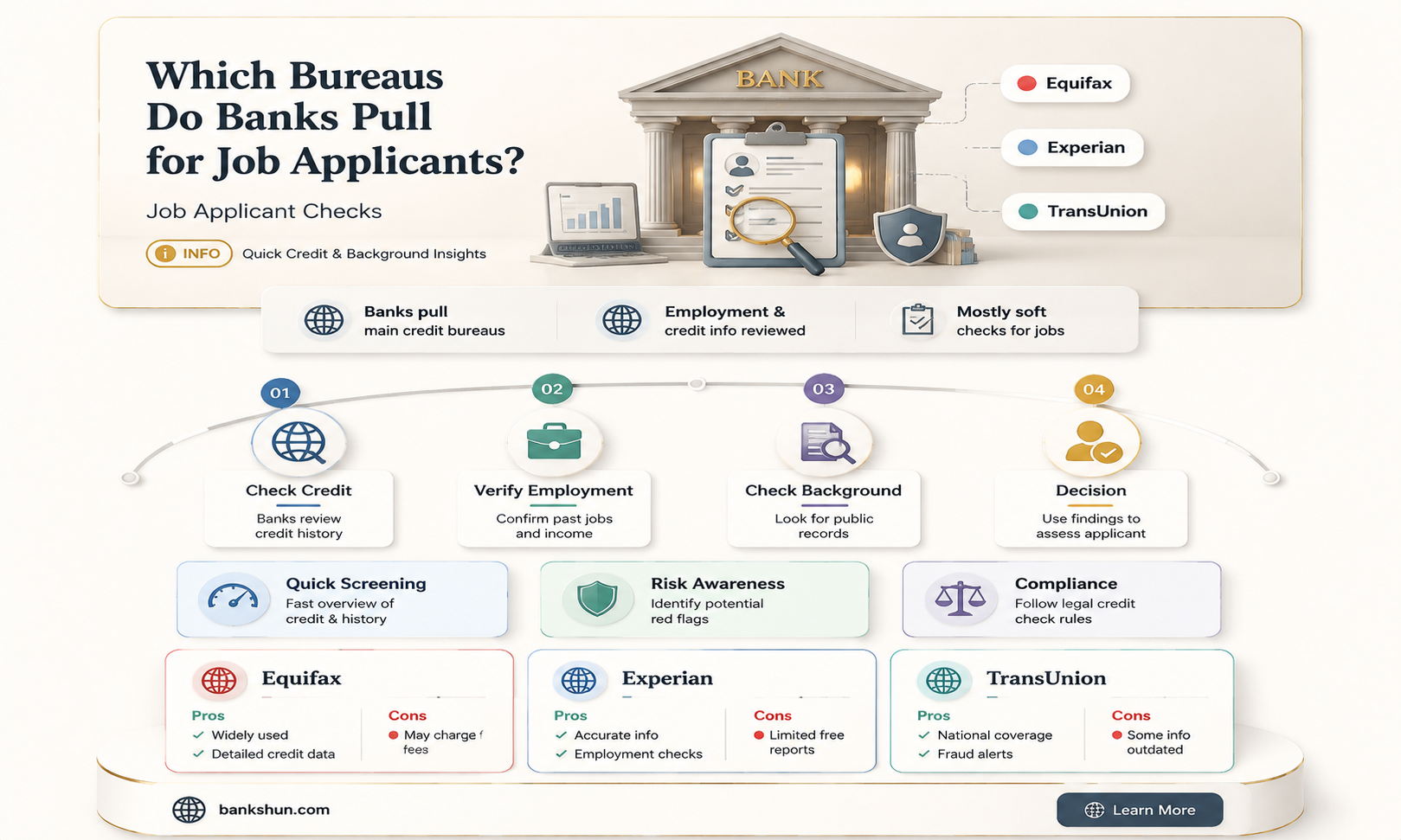 do all banks pull bureaus for jobs