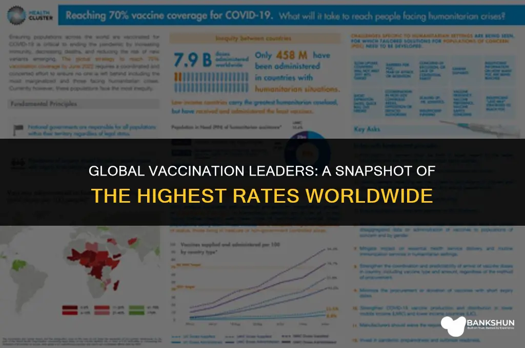 which countries have the highest vaccination rate