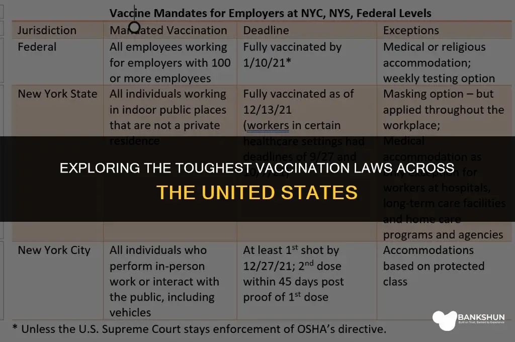 which state has the strictest vaccination laws