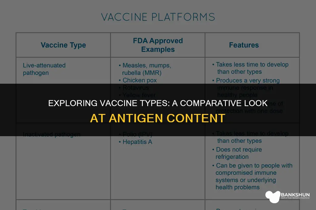 which type of vaccine have fewer antigen