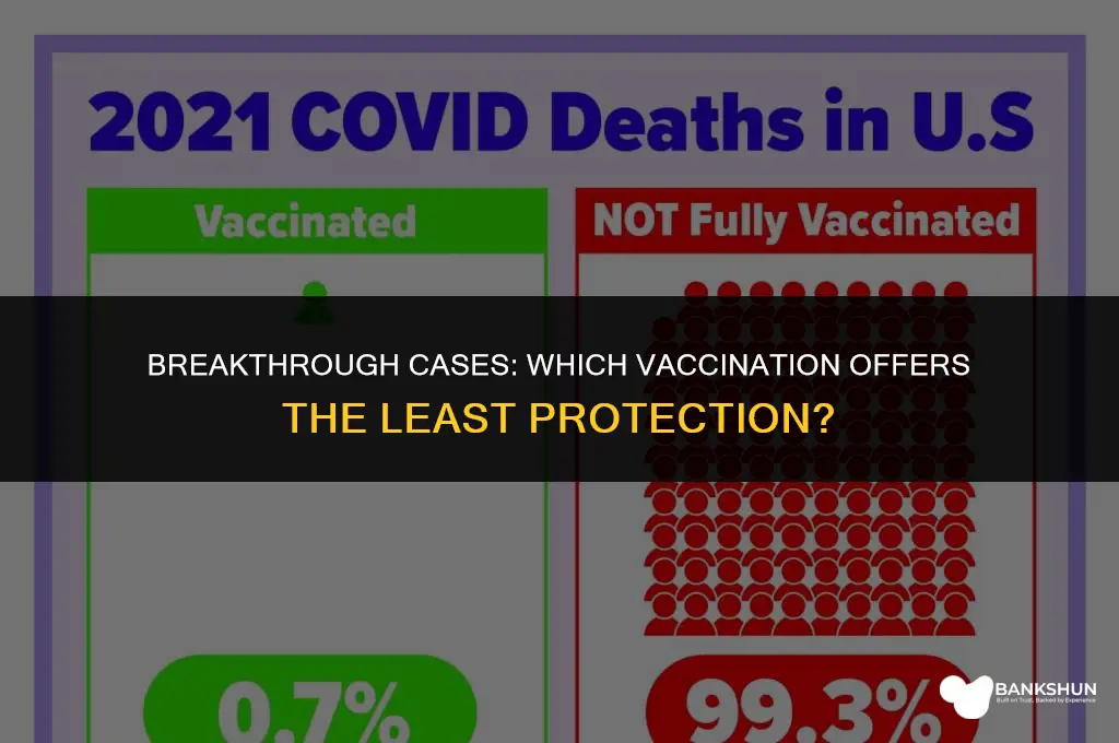 which vaccination has the most breakthrough cases