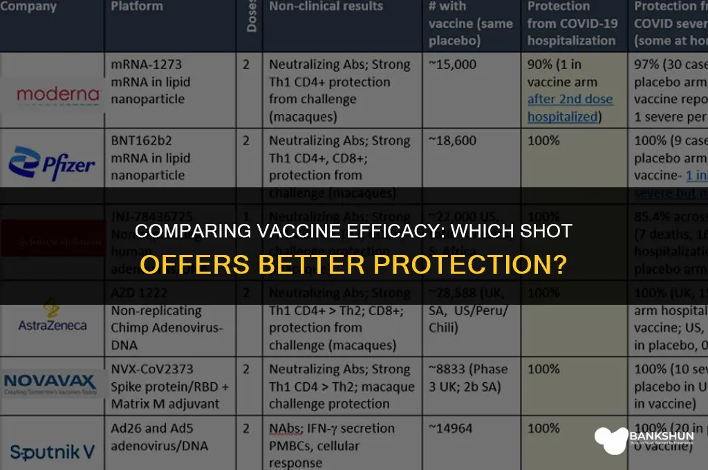 which vaccine has a higher efficacy rate