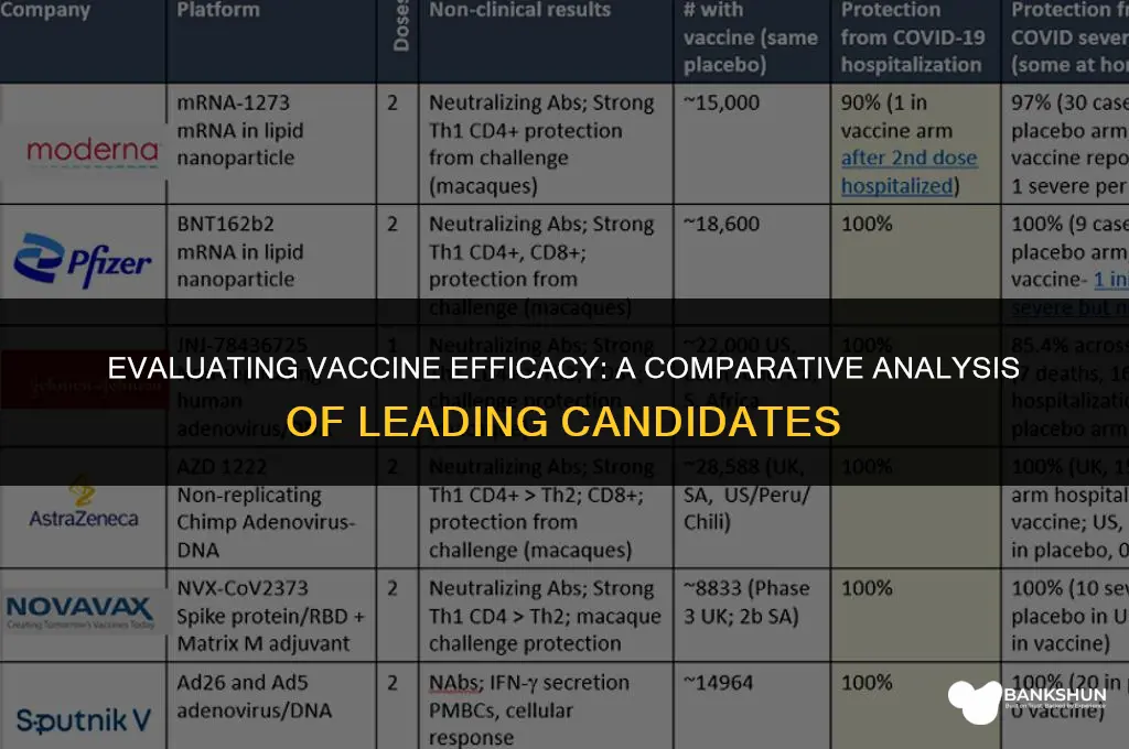 which vaccine has had the best results