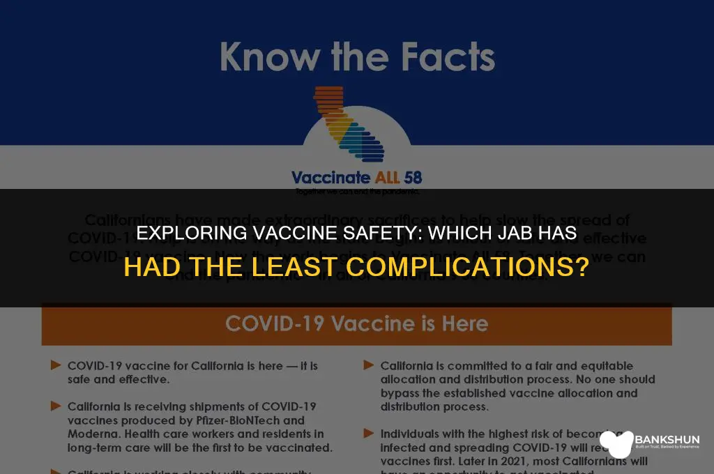 which vaccine has had the least complications