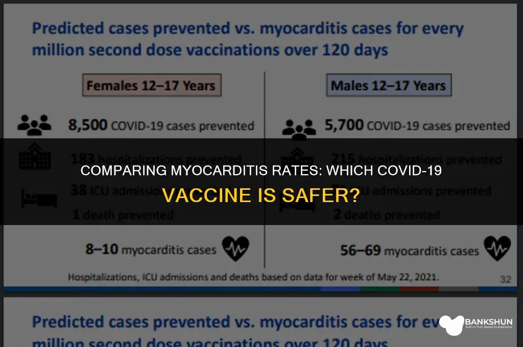 which vaccine has higher rate of myocarditis