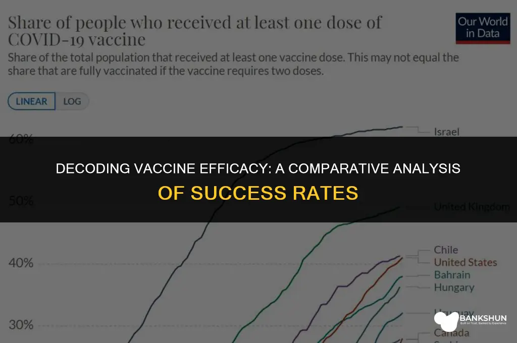 which vaccine has the best success rate