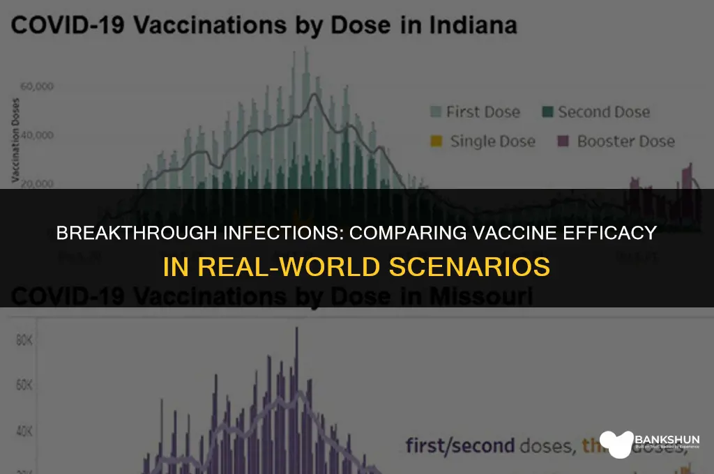 which vaccine has the most breakthrough infections