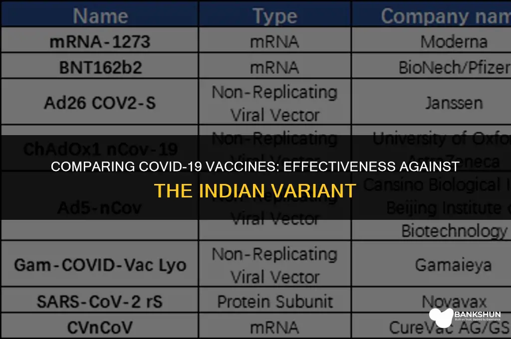 which vaccine is better against indian variant