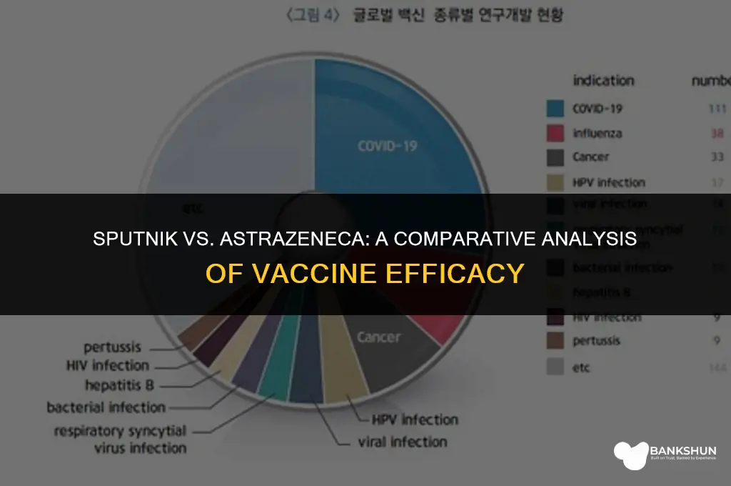 which vaccine is better sputnik or astrazeneca