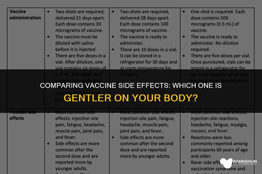 which vaccine is easier on the body