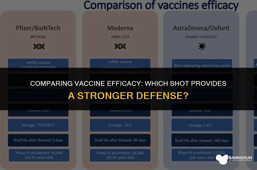 which vaccine produce a better immune response