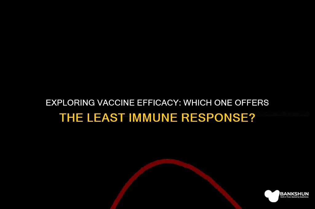 which vaccine produces the weakest immune responce