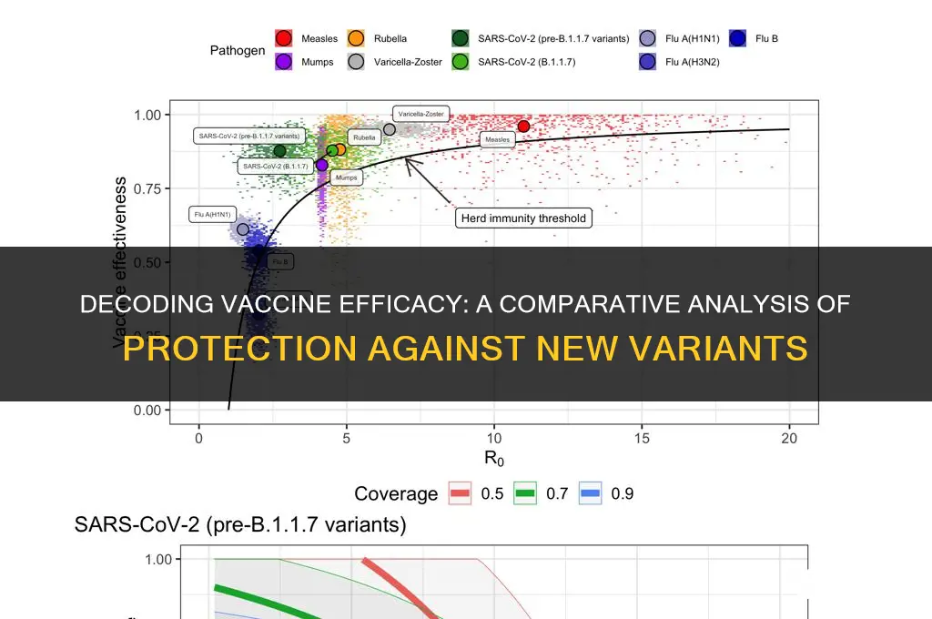 which vaccine protects better against new variants