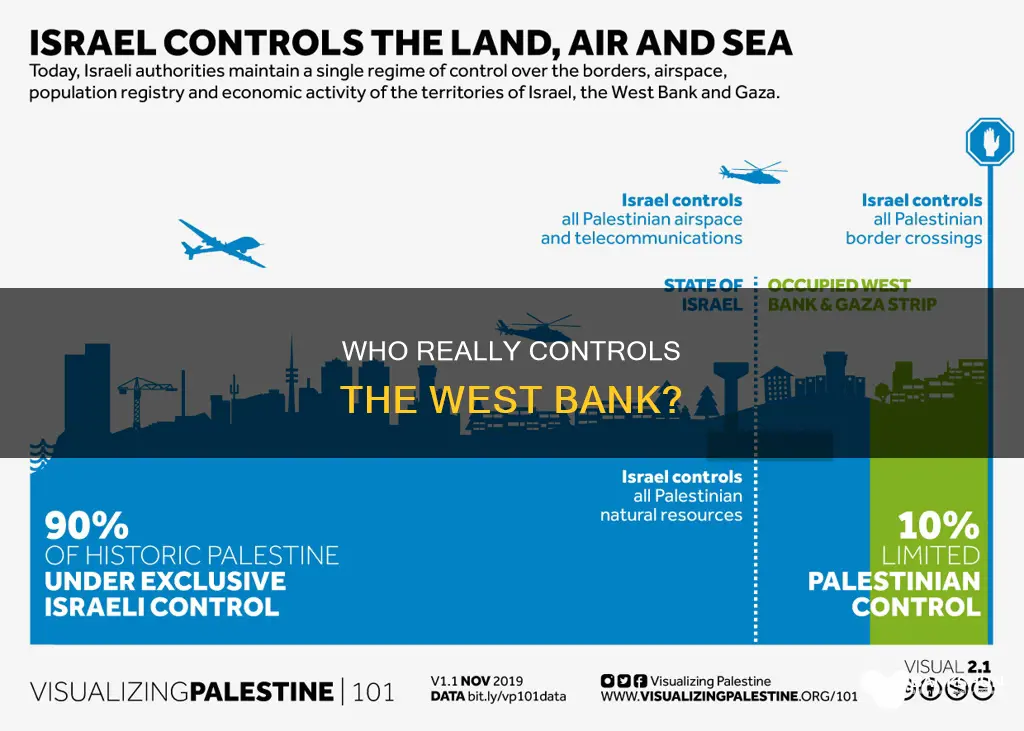 who controls the west bank in israel