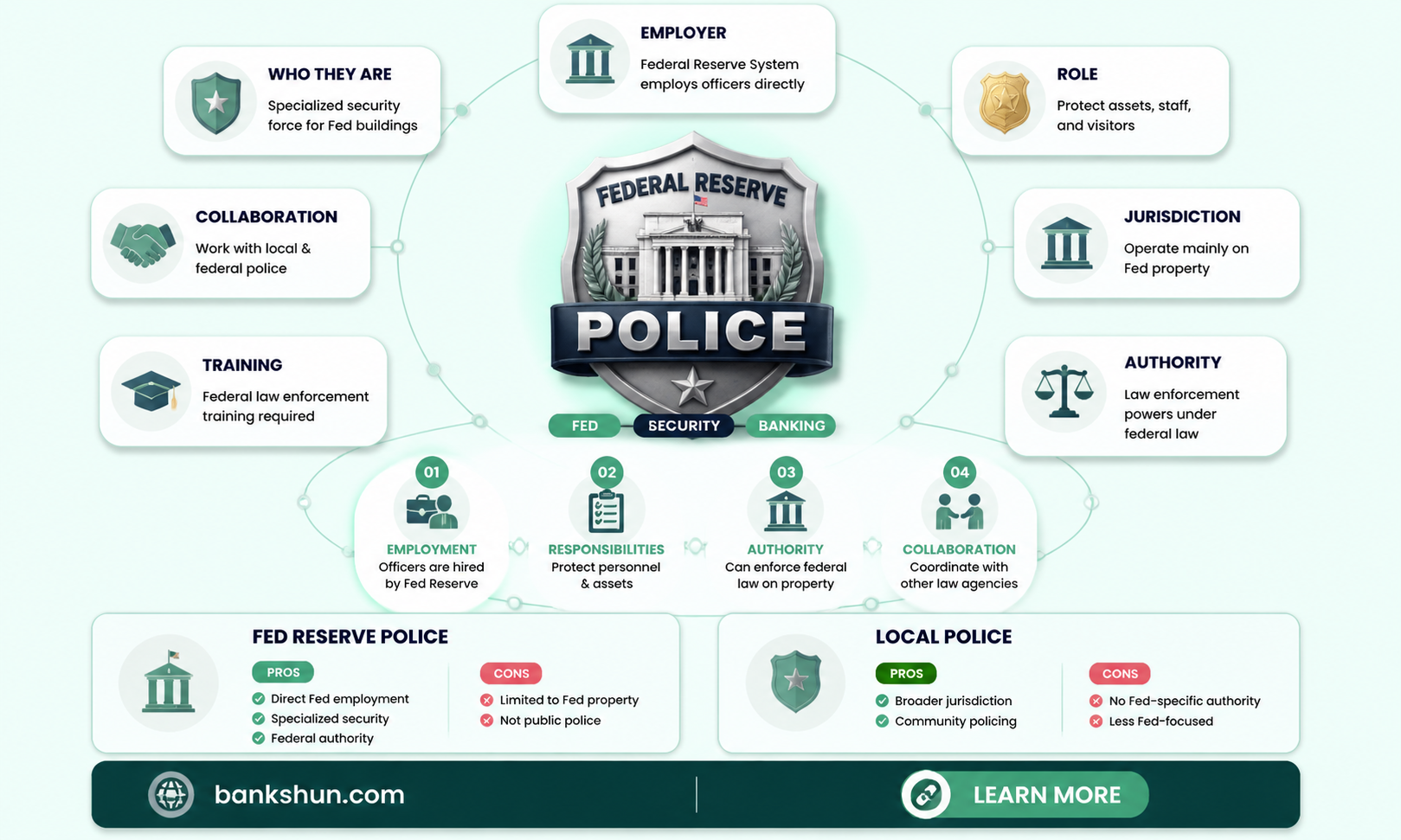 are federal reserve bank police federal employees