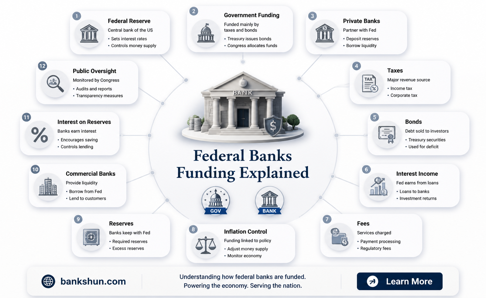are federal banks funded by the government