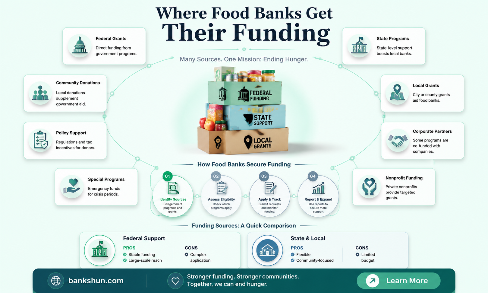 are food banks funded by the government