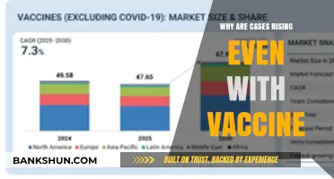 Vaccine Efficacy Amid Rising Cases: Unraveling the Paradox