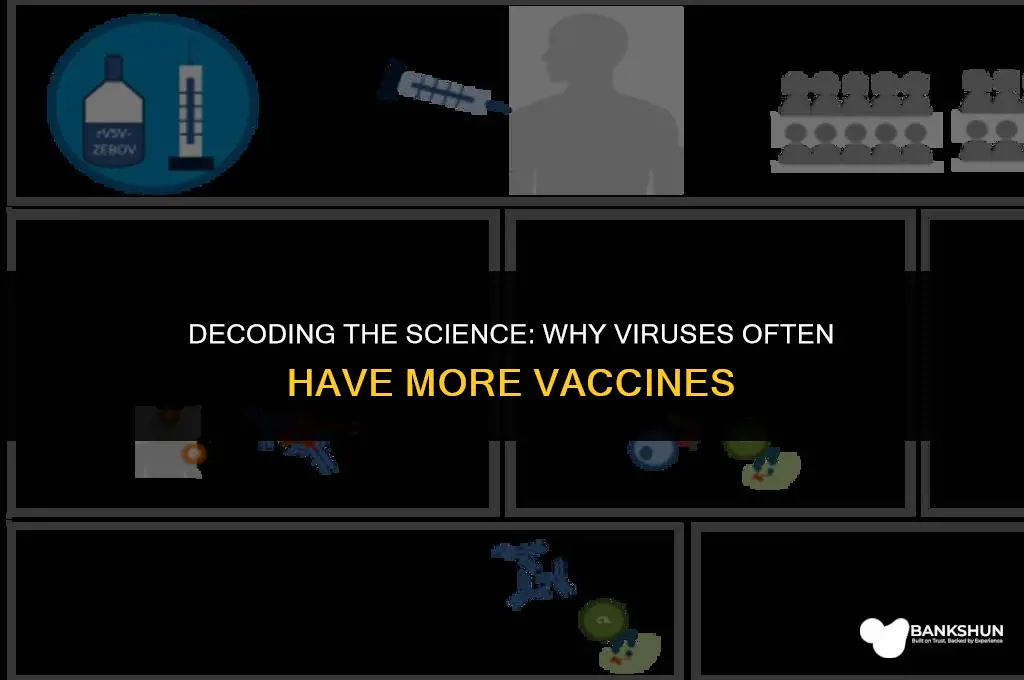 why are there more vaccines for viruses