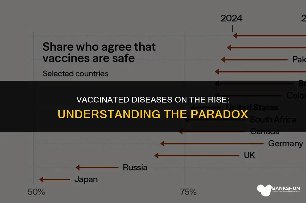 why are vaccinated diseases on thw rise