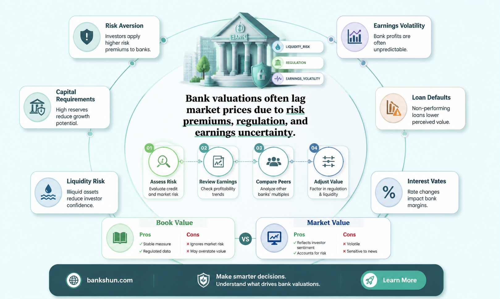 are bank valuations lower than market value